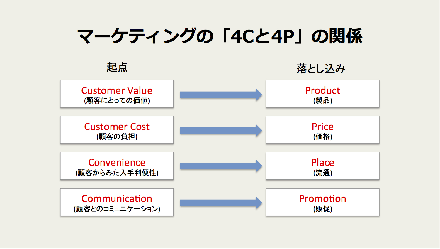 マーケティングの4p 4cとは Hublog